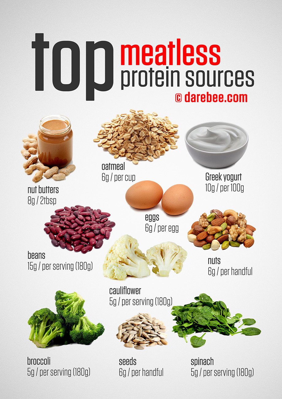 Top Meatless / Vegetarian Protein Sources
